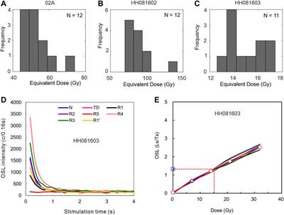 Spatiotemporal Variation of Late Quaternary River Incision Along the Heihe River in the Northeastern Tibetan Plateau, Constrained by Dating Fluvial Terraces
